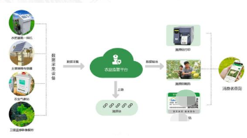 農產品監管溯源系統軟件開發解決方案 以網絡信息安全技術護航農業健康發展